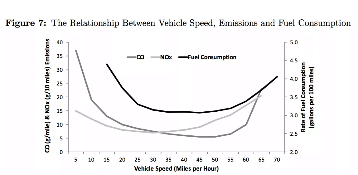 The Fuse Would Raising the Speed Limit Affect Fuel Demand? The Fuse