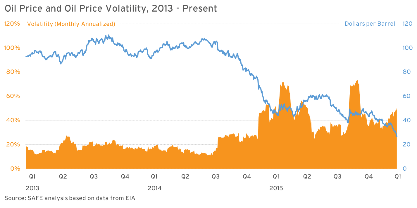 Oil Price and Oil Price Volatility 2013 - Present (002)