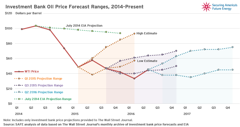 Oil Prices Forecast Chart