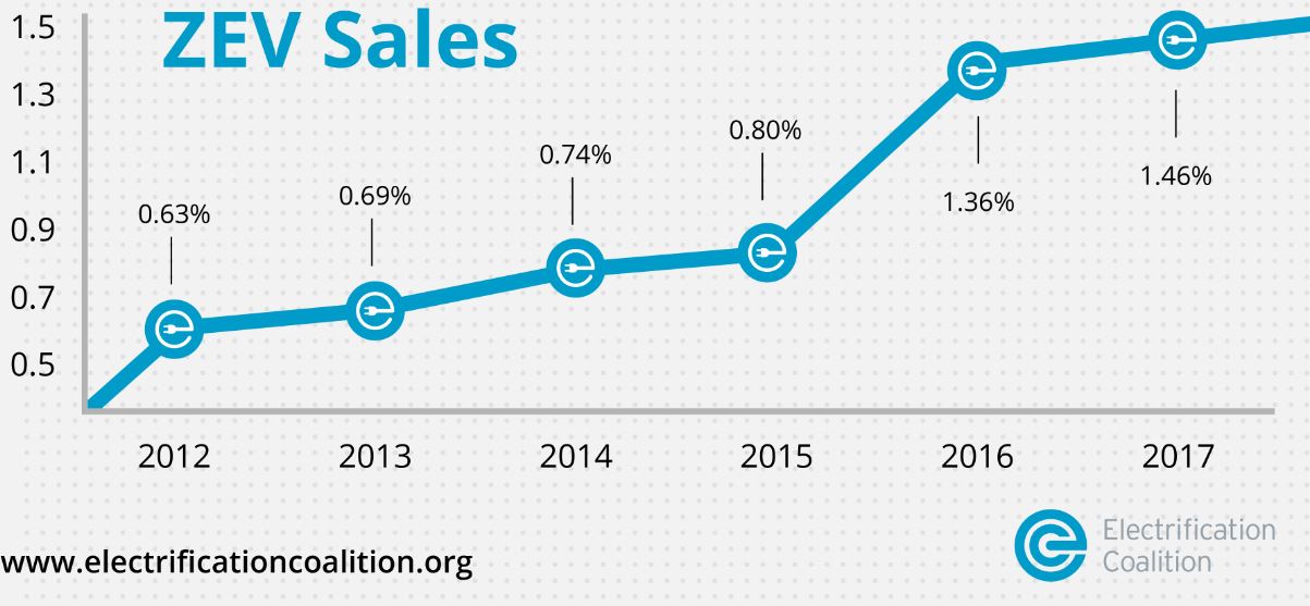 The Fuse ZEV Scorecard Assesses States’ Progress on EVs The Fuse